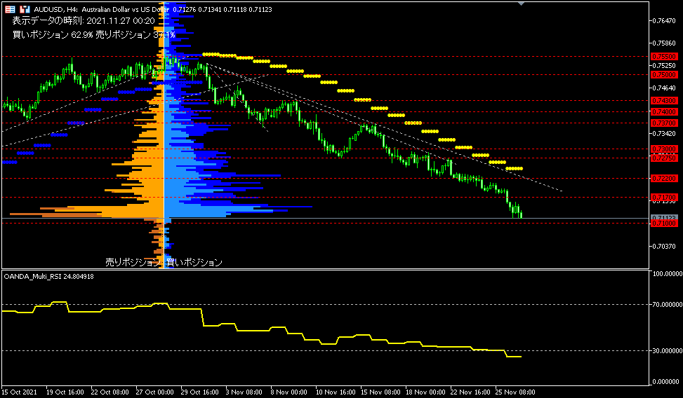 AUD/USD的4小時圖表