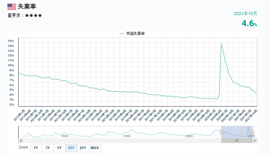 失業率