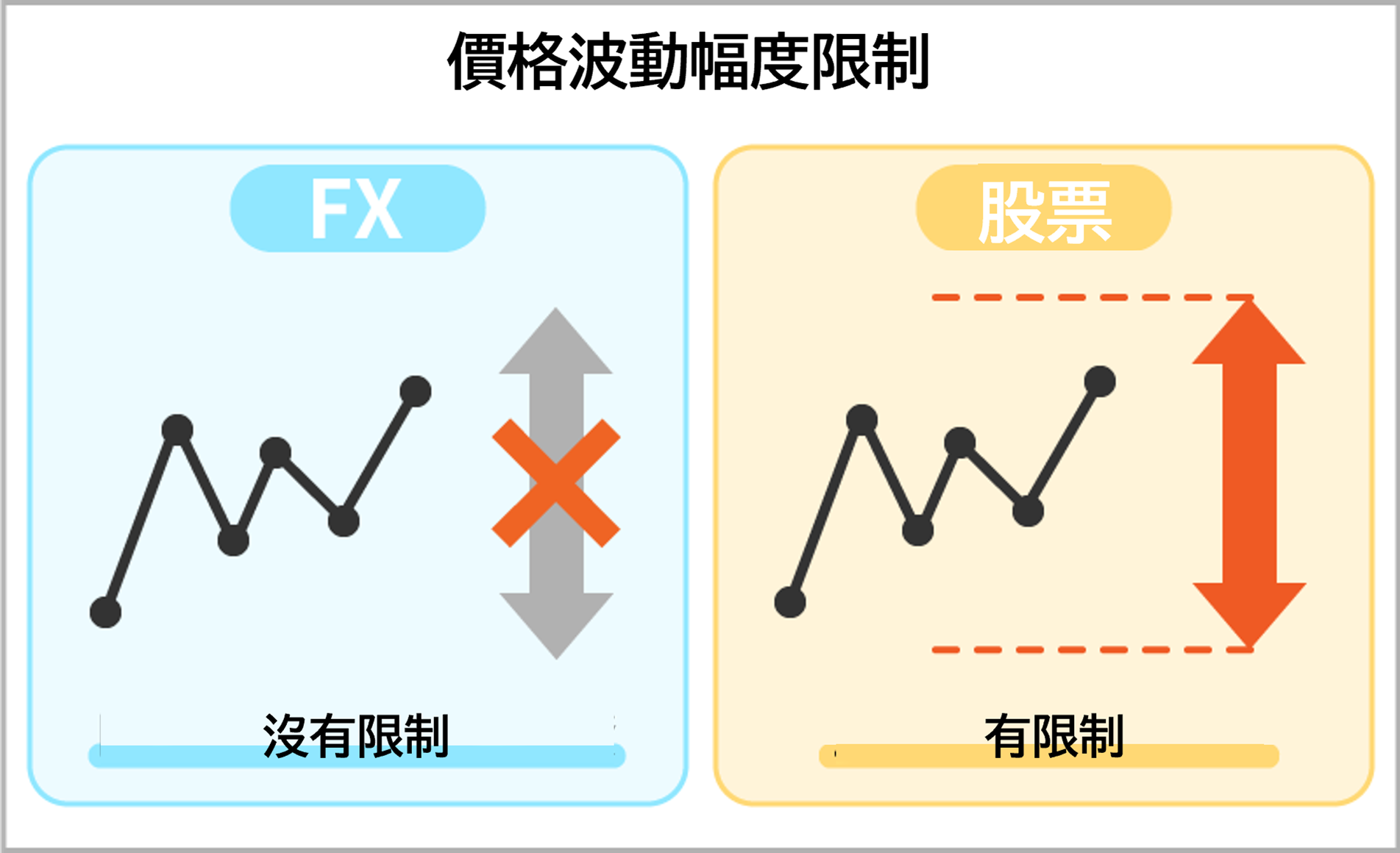 價格變動的幅度