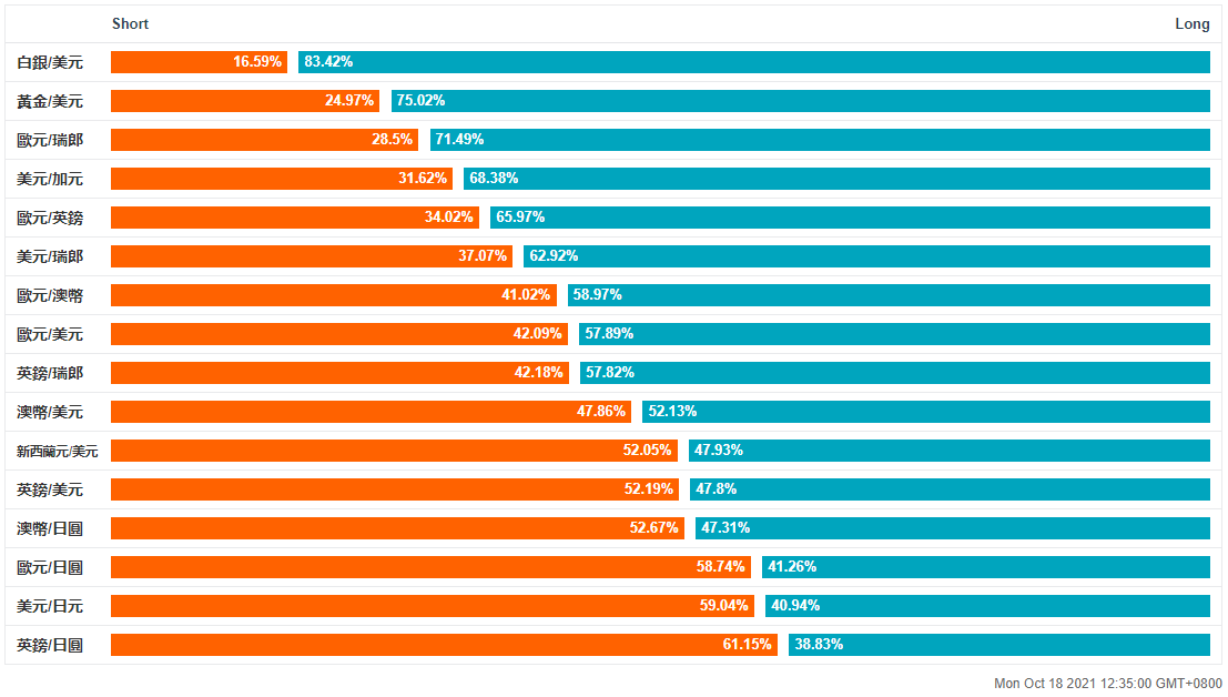 黃金多空持倉/挂單比率圖