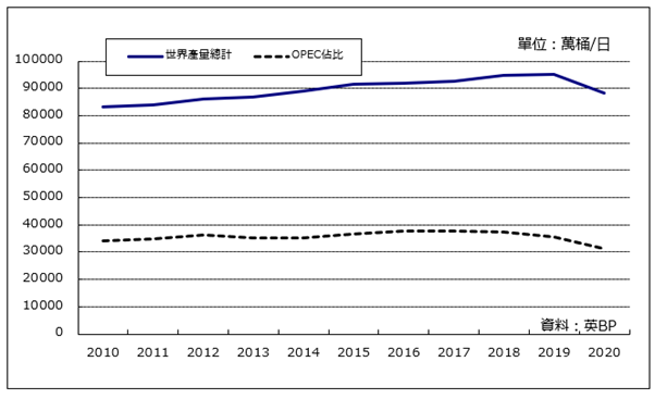 世界原油產量的變遷