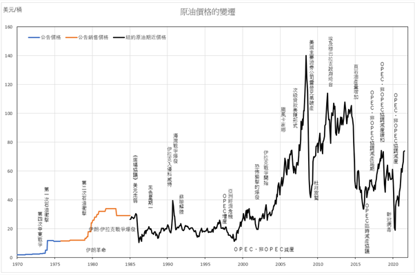 原油價格的變遷