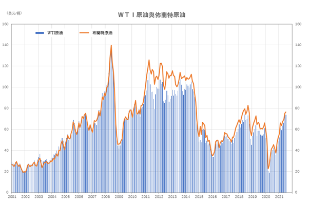 布蘭特原油與WTI原油