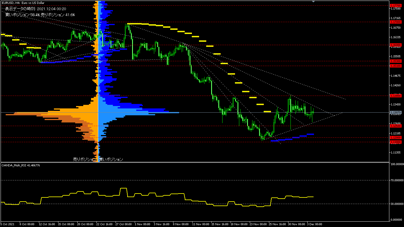 EUR/USD的4小時圖表