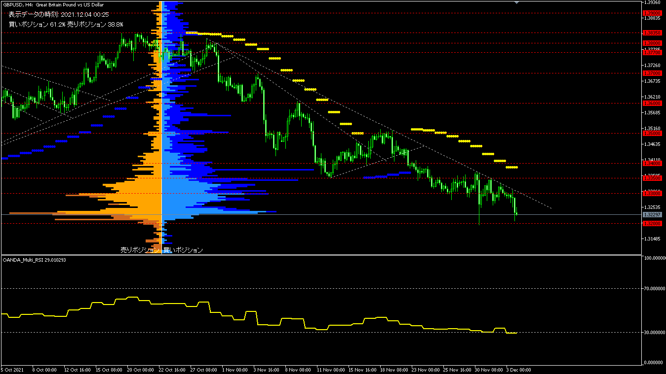 GBP/USD的4小時圖表