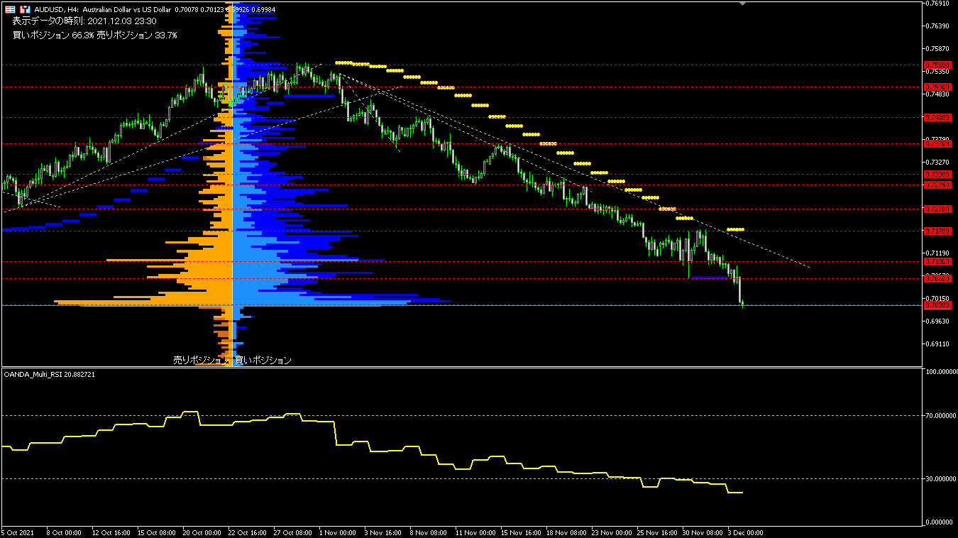 AUD/USD的4小時圖表