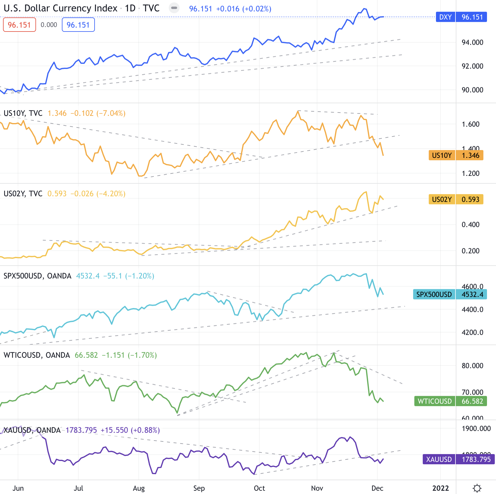 美元指數、S&P500（CFD）、美國公債殖利率（10年、2年）、原油（CFD）黃金（CFD）的變化