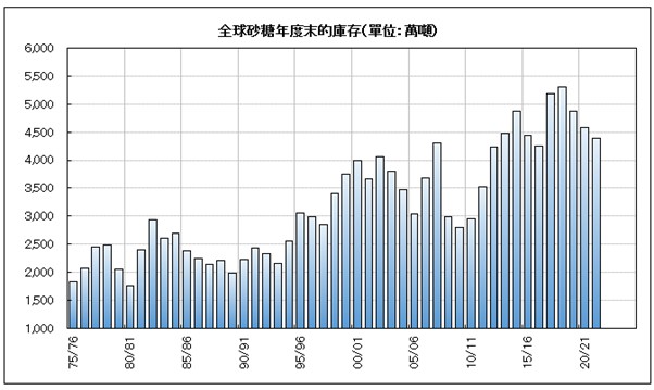 全球砂糖年度末庫存