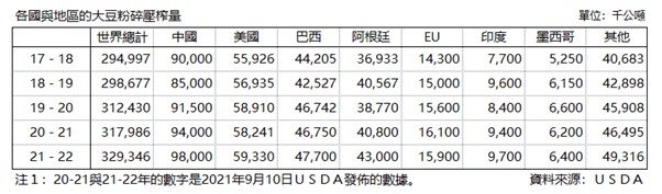 各國大豆粉碎壓榨量