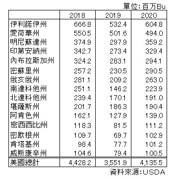 美國大豆產地