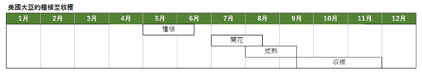 美國大豆種植與收穫時間