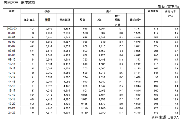 美國大豆供求統計