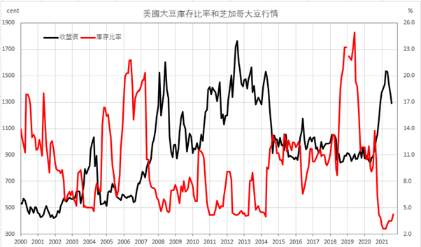 美國大豆庫存比率