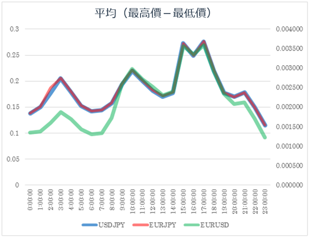 每小時平均最高價－最低價