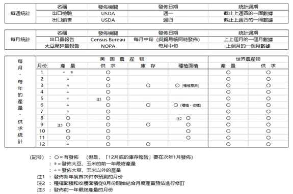 USDA報告