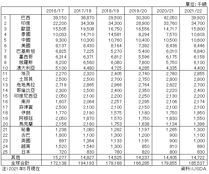 砂糖圖表_國家別的產量