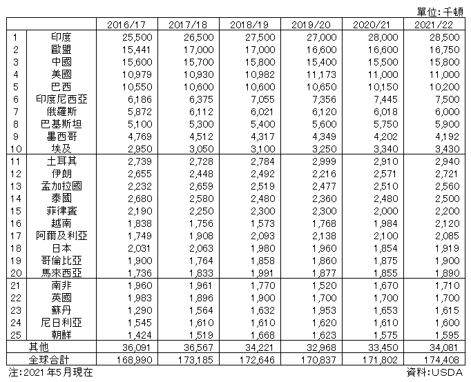 全球的消費動向