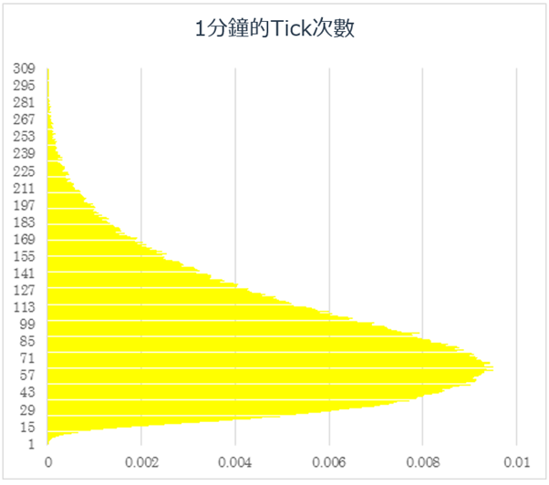 1分鐘的Tick次數