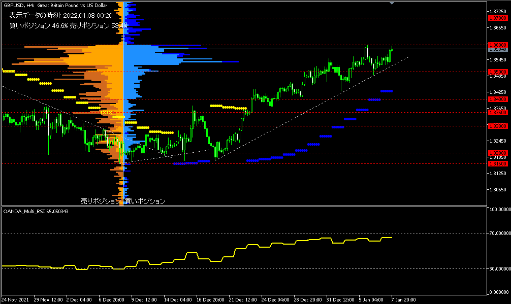 GBP/USD的4小時圖表