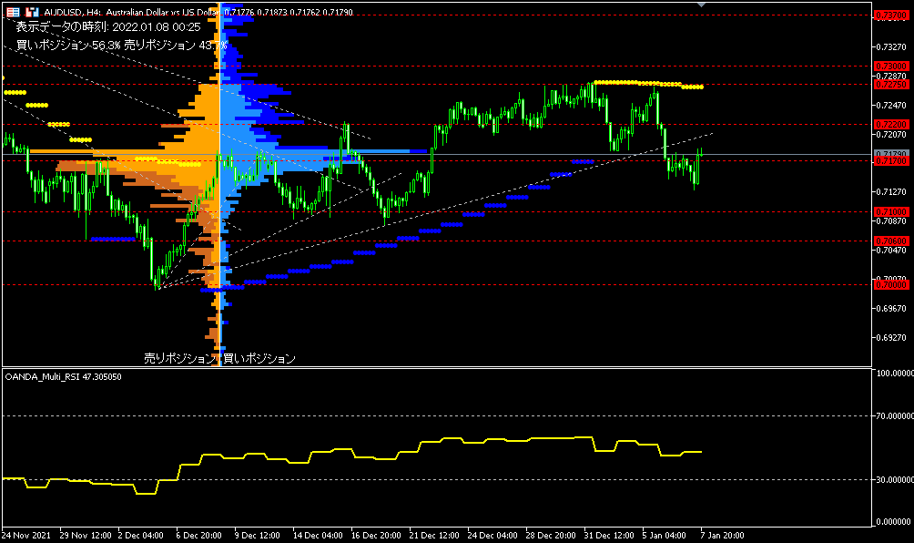 AUD/USD的4小時圖表