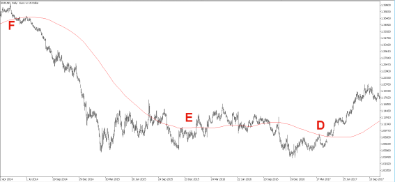 歐元/美元日K線圖