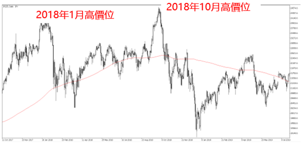 日經平均股價