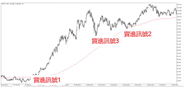 美元/日圓走勢圖