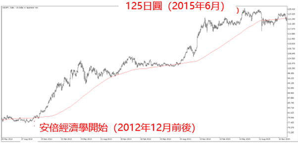 美元/日圓走勢圖