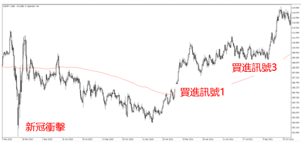美元/日圓走勢圖