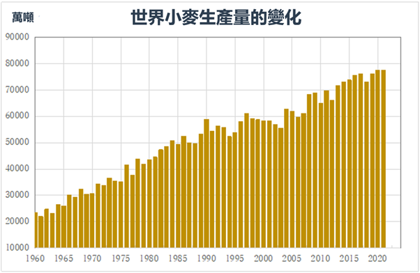 世界小麥生產量變化