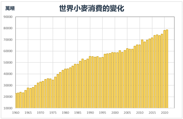 全世界的小麥消費變化