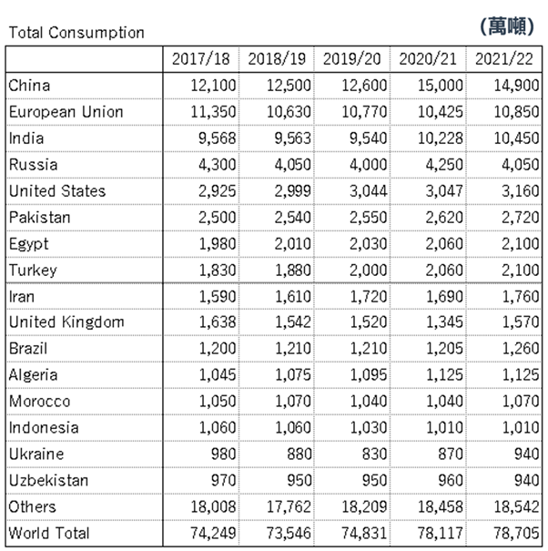 世界各國小麥消費量