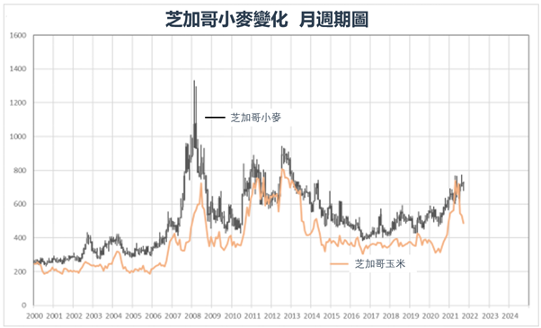 芝加哥小麥變化