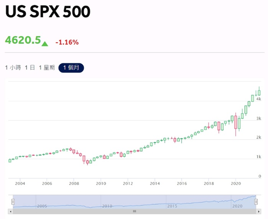 S&P 500 指數