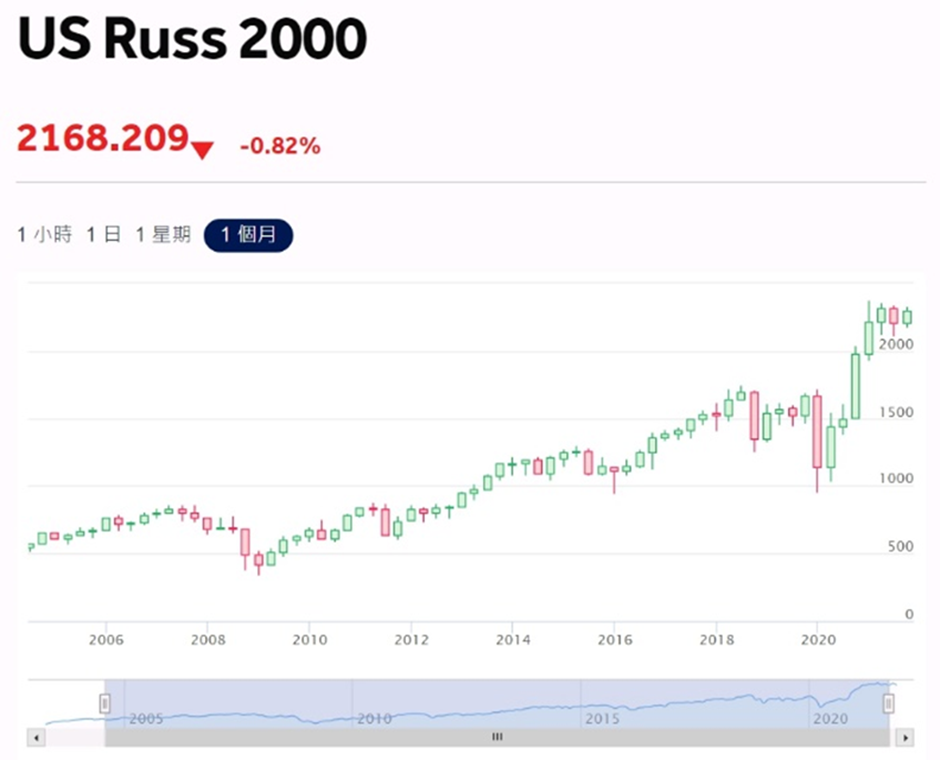 羅素 2000 指數
