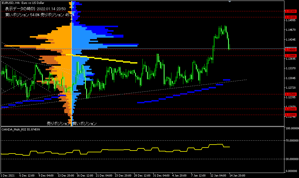 EUR/USD的4小時圖表