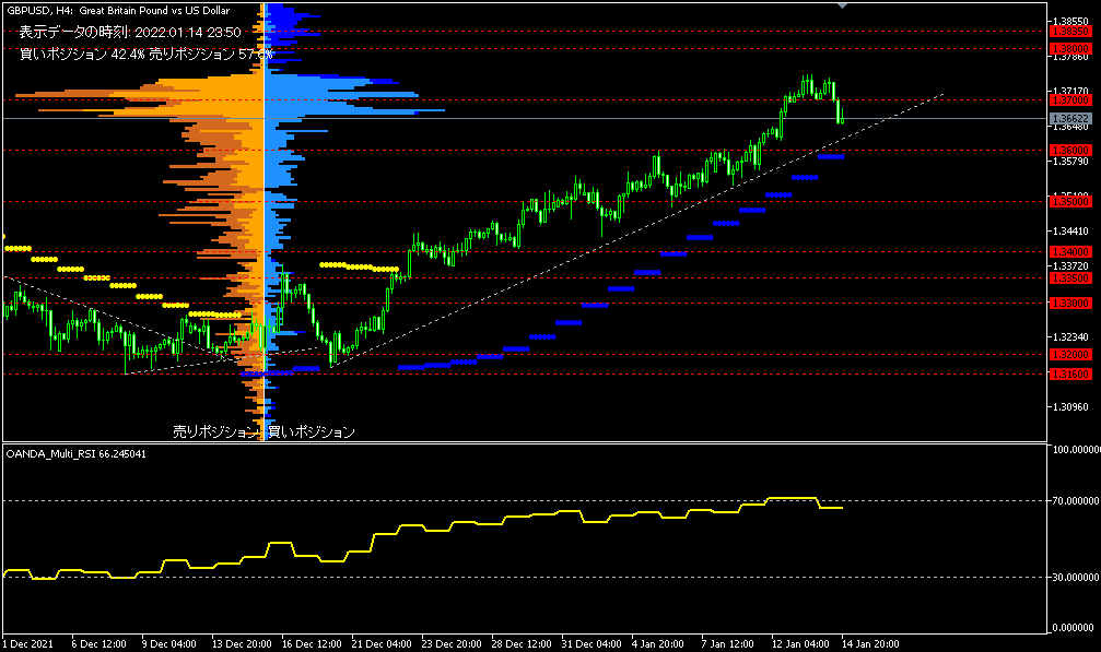 GBP/USD的4小時圖