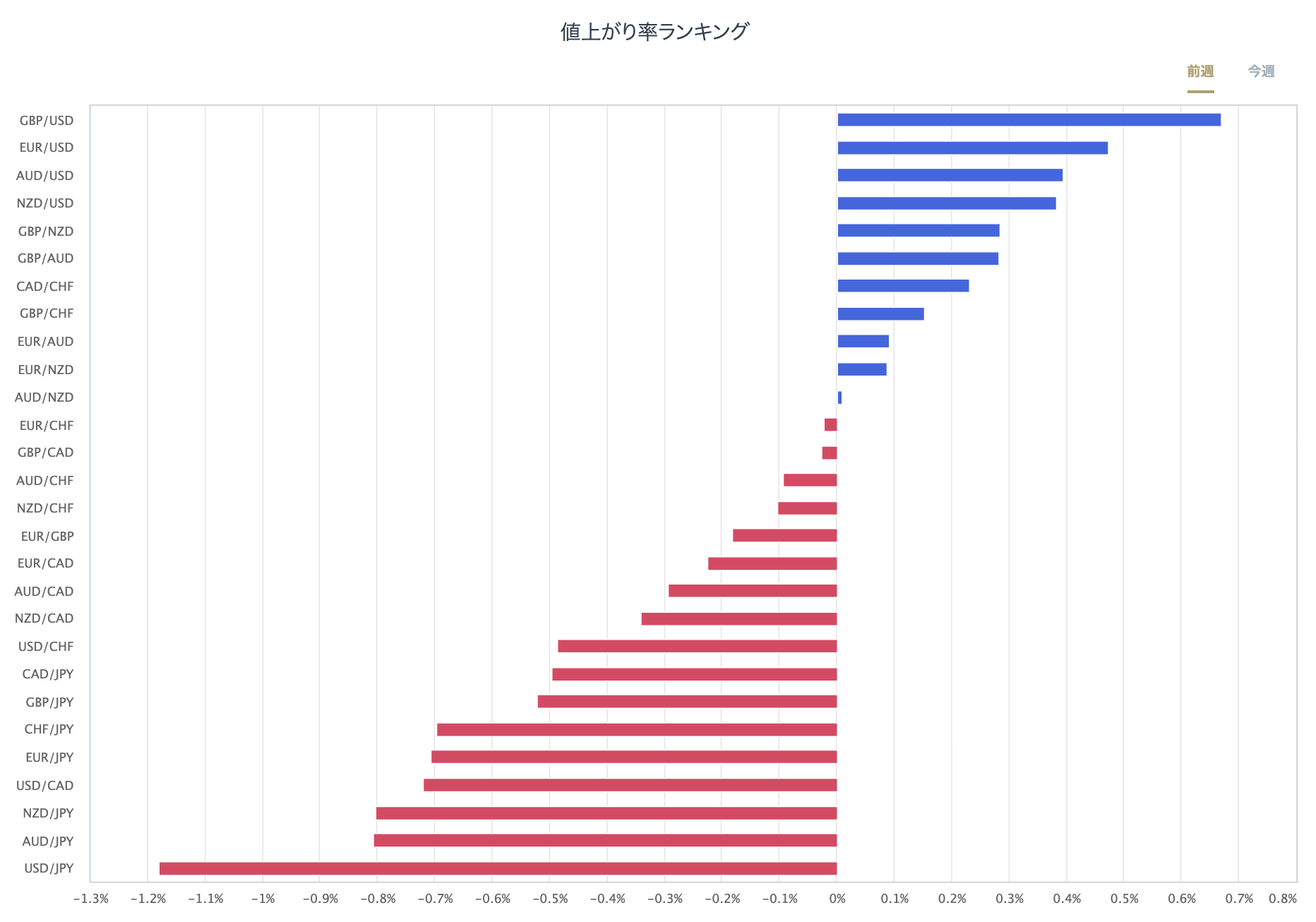 外匯主要28種貨幣對的漲跌率排行榜