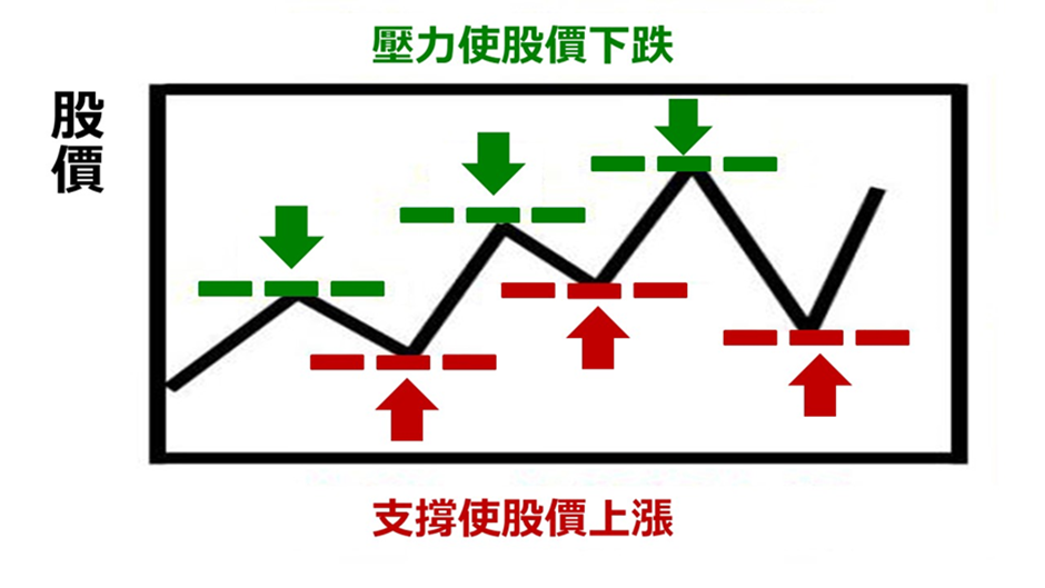 支撐線與壓力線