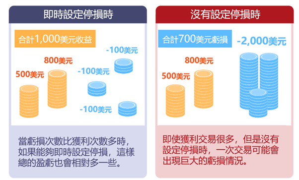 有無停損對照圖