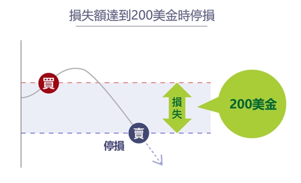 按虧損金額停損