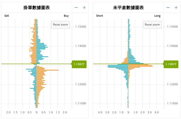 OANDA掛單/未平倉部位數據圖表