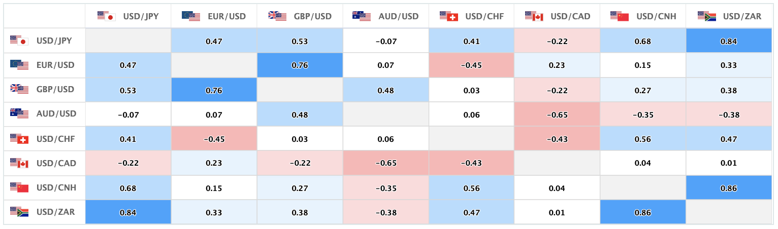 上週的主要美元直盤貨幣對的相關性