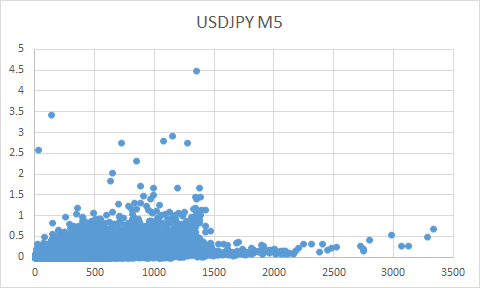 USDJPY 5分線分布圖