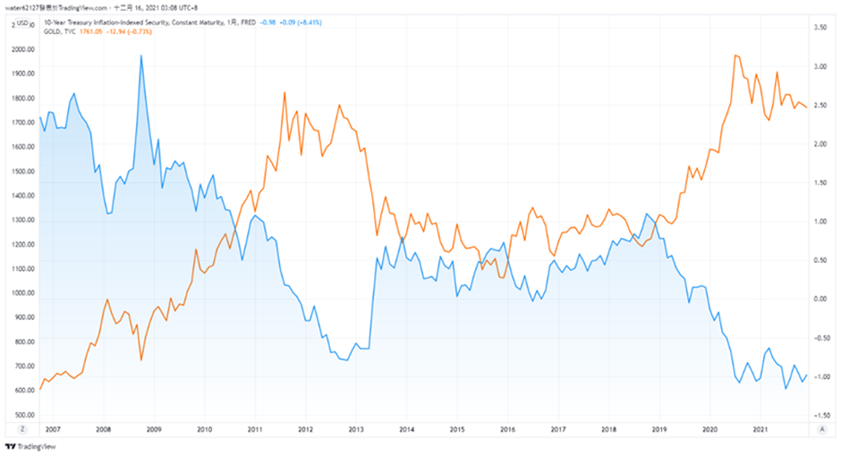 金價與實質利率