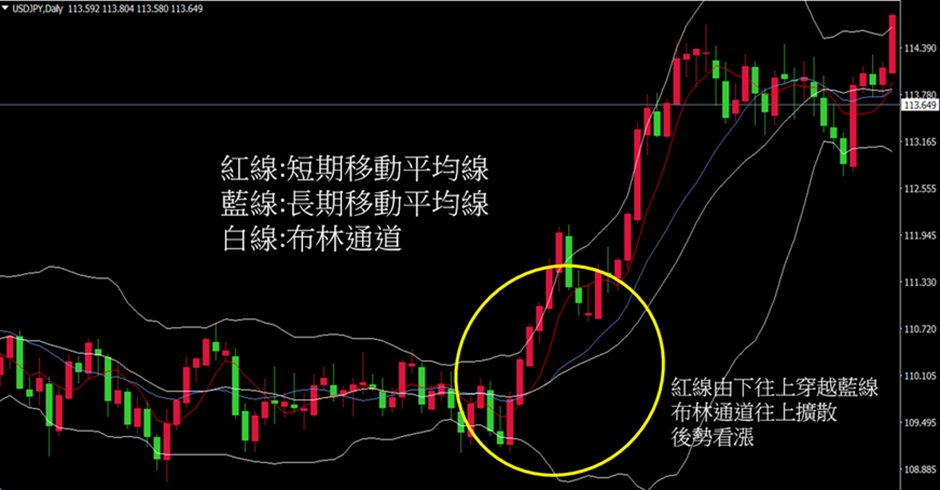 乖離率與布林通道