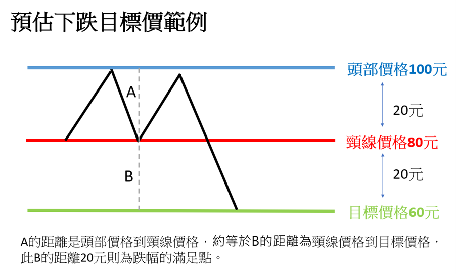 預估下跌目標價