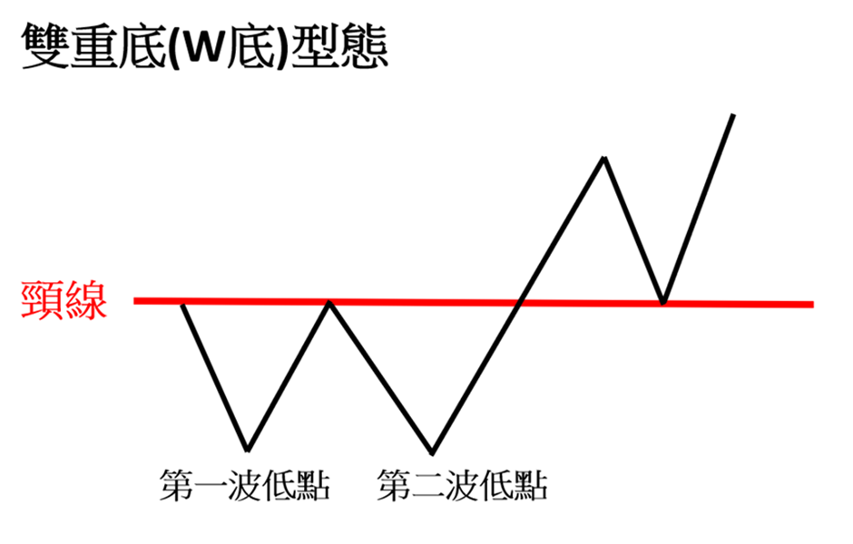 雙重底( W底)