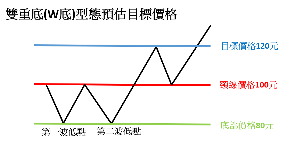 W底型態預估上漲目標價