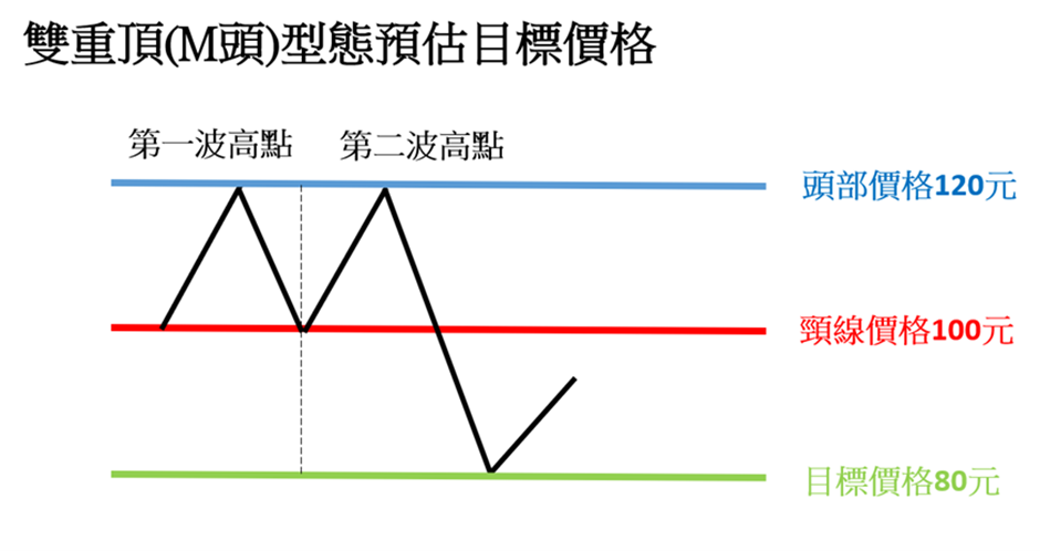 Ｍ頭型態預估下跌的目標價